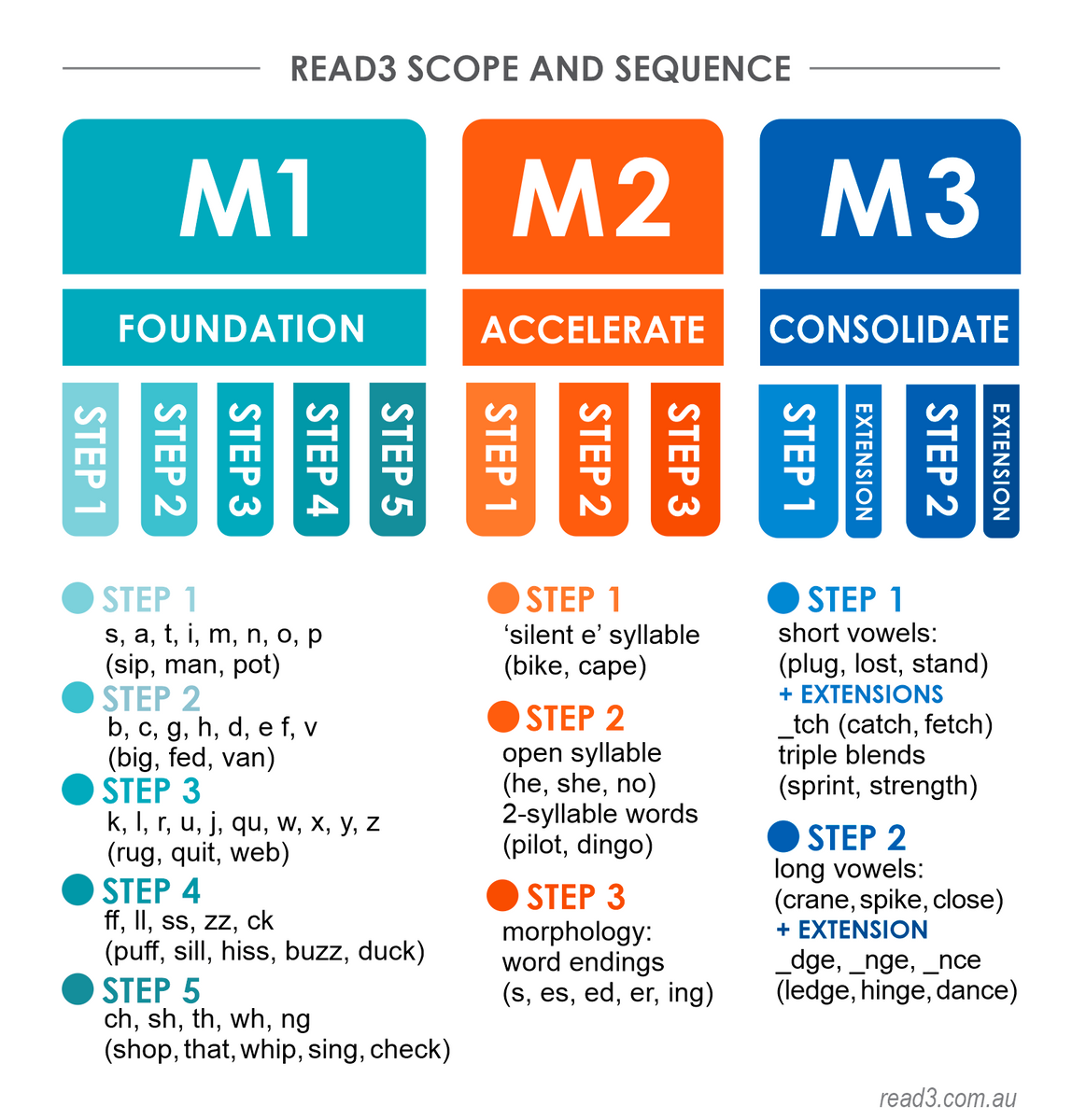 Read3 Scope and Sequence