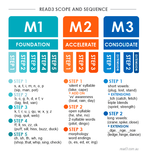 Evidence-based Early Literacy Intervention | Easy Alphabet | Read3 ...